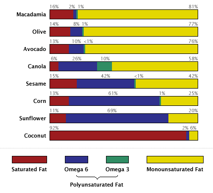 Comparison of Dietary Fats and Oils References: Agrigulture Handbook No. 8-4, Human Nutrition Information Service, USDA and Oils of Aloha. © Copyright 2009. Oils of Aloha. All rights reserved.